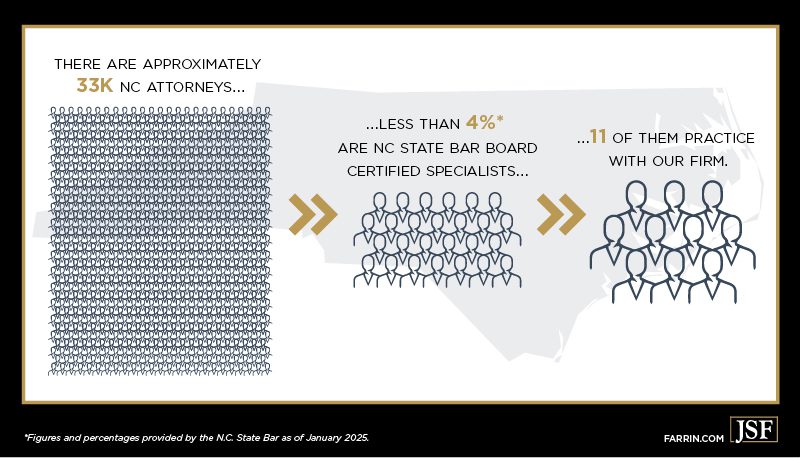Out of ~32,000 NC attorneys, less than 4% are NC Board Certified Specialists, James Scott Farrin has 10 of them.